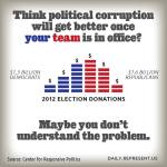 Political corruption in the parties and money